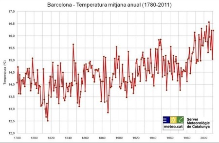temperatura_barcelona_1780_2011