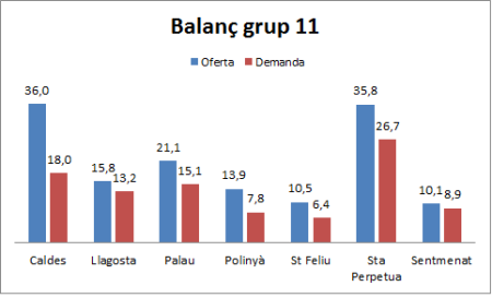 Quadre 10.  Estimació: Balanç entre oferta i demanda. Grups 11 de despesa (hostaleria). En milions d’euros.